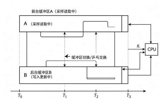  图2 双缓冲乒乓机制时序图