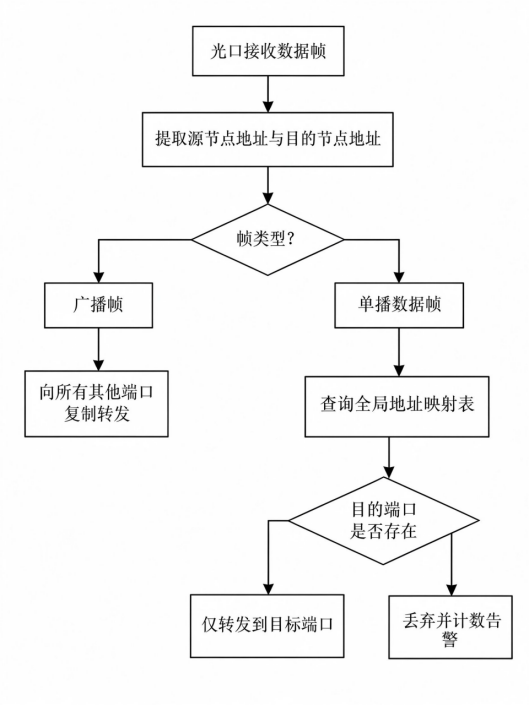 图2 端口转发与帧过滤流程图