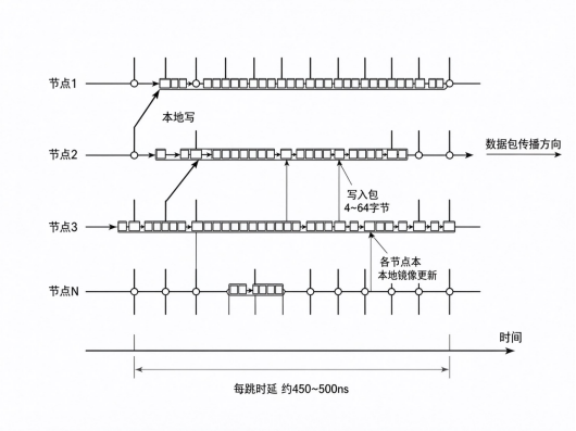 图2 TDM环网写入事件的逐跳传播时序与各节点镜像更新时刻