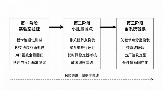  图3  国产反射内存卡替代实施三阶段路径