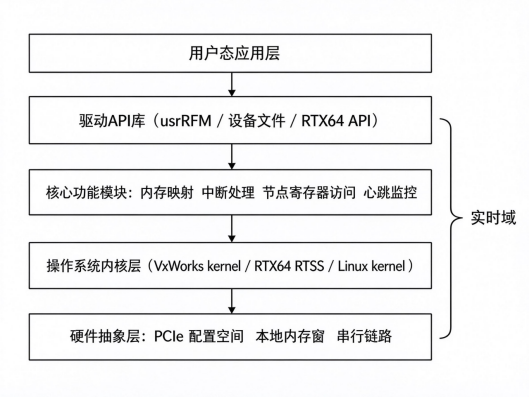 图1 反射内存卡驱动软件层次结构