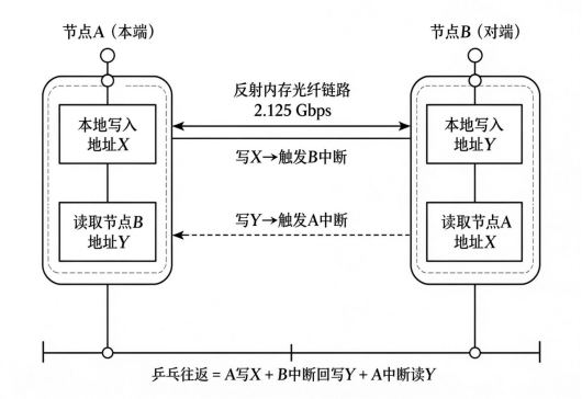 RTOS环境下反射内存卡驱动开发与性能调优实践