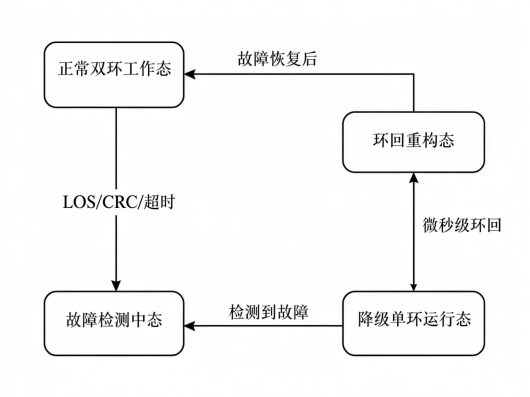 图2 双冗余环网故障切换状态机
