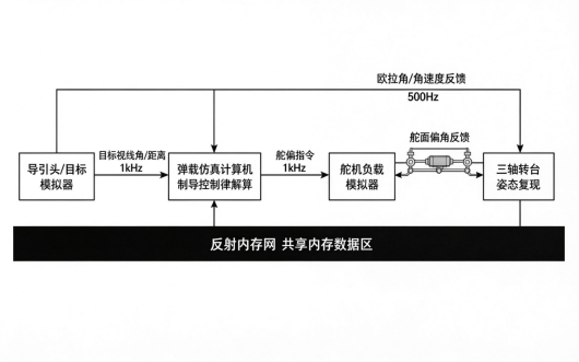 图2 制导控制回路反射内存网数据流向
