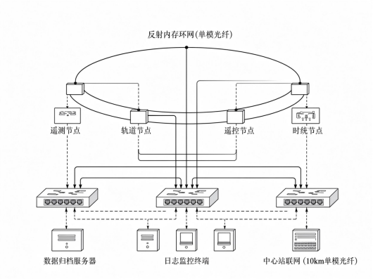  图3 反射内存网与以太网混合架构图