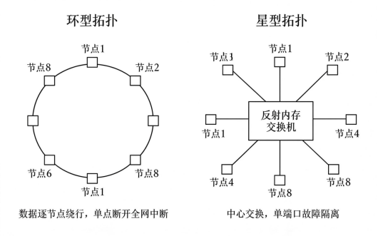 图3 环型拓扑与星型拓扑对比