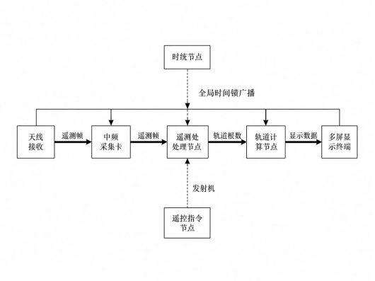  图2 反射内存网端到端数据流图