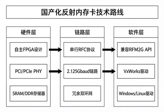  图1  国产化反射内存卡技术路线示意图