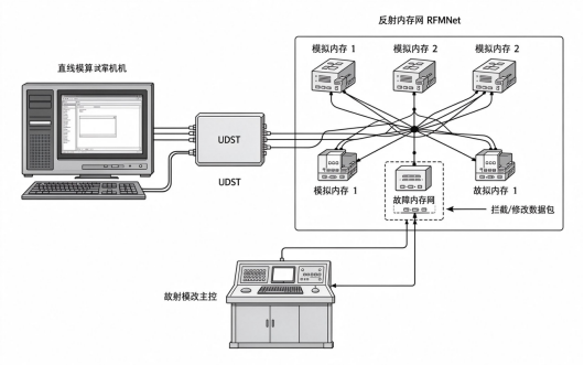  图3 反射内存网故障注入系统架构图