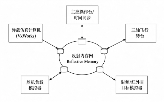 图1 导弹制导控制HIL系统组成与反射内存网拓扑