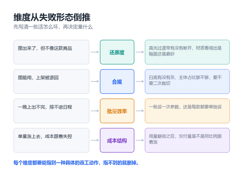 图 1：失败形态、对应维度与可观察锚点的三层映射。示意图由本文绘制。