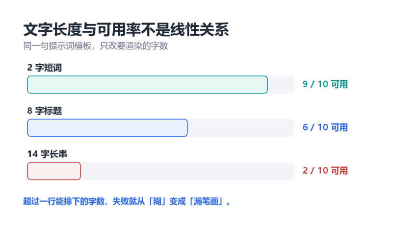 图 2：同一模板下，三种文字长度的可用率分布。示意图由本文绘制。