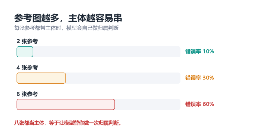 图 3：参考图张数与主体归属错误率的关系。示意图由本文绘制。