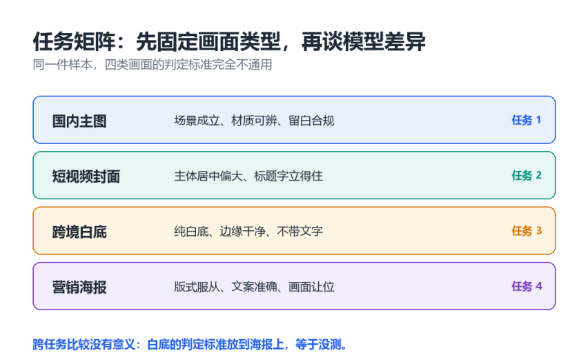 图 1：任务矩阵。四类画面各自一套判据，不要跨任务比较。