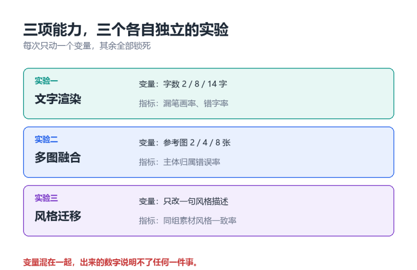 图 1：三个实验各自的自变量与观测指标。示意图由本文绘制。