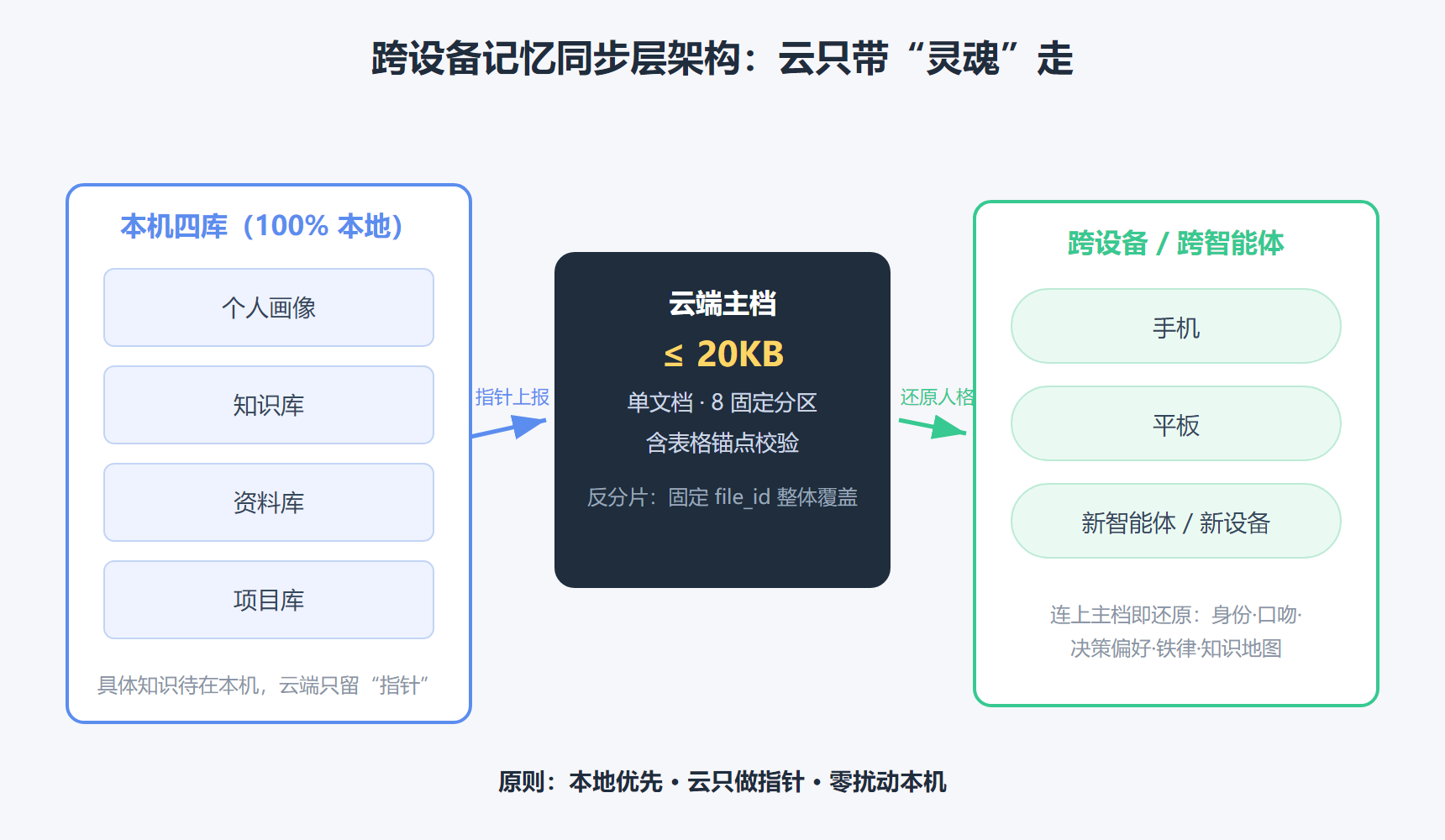 跨设备记忆同步层架构:云只带“灵魂”走