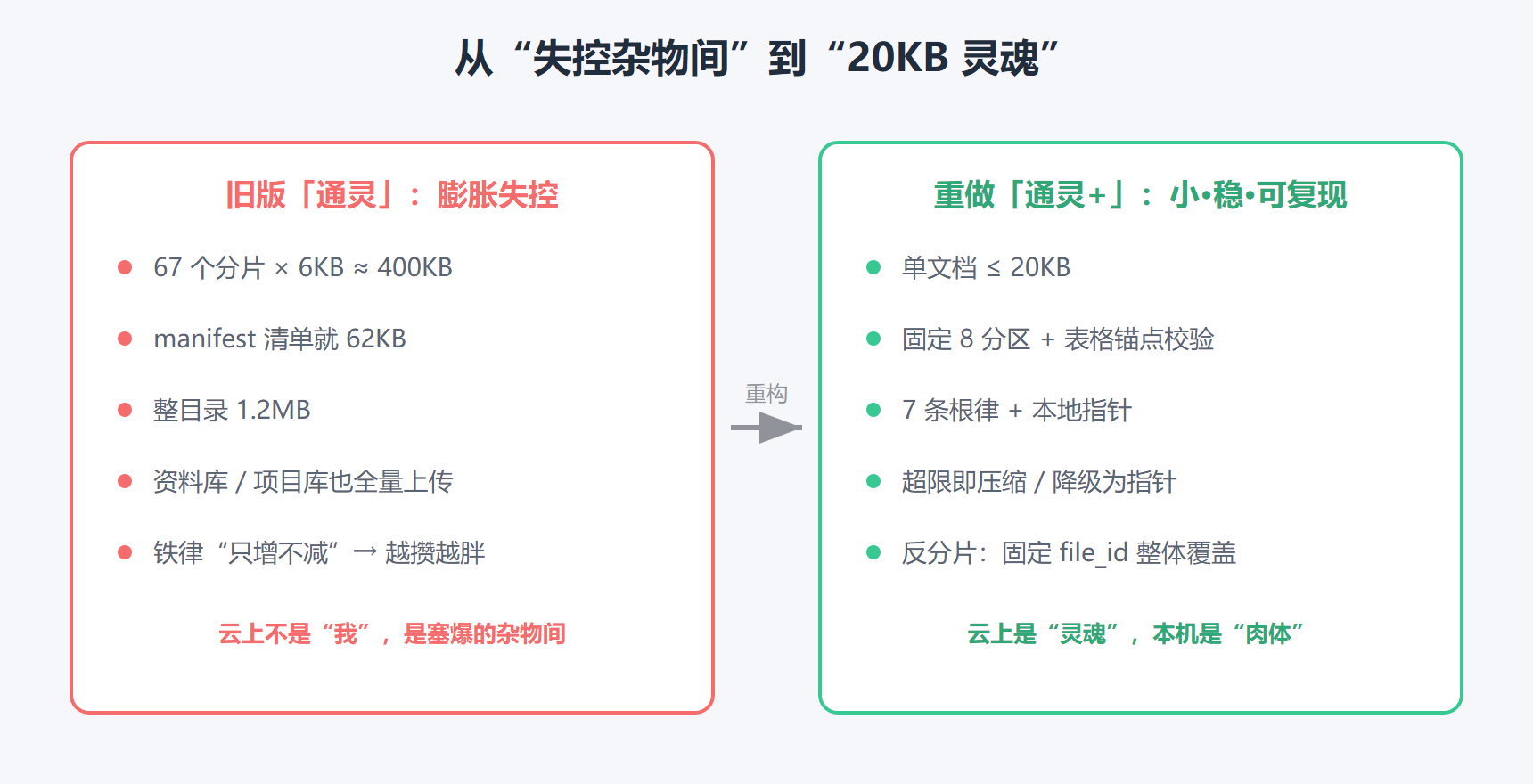 旧版膨胀 vs 重做后精简