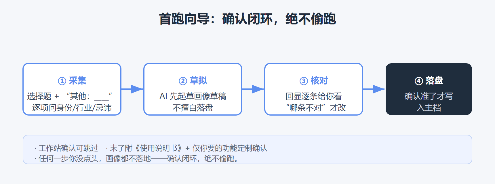 首跑向导:确认闭环,绝不偷跑