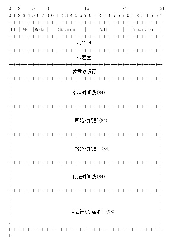 NTP协议报文