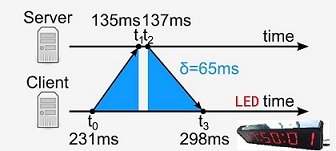 NTP通讯延时参数