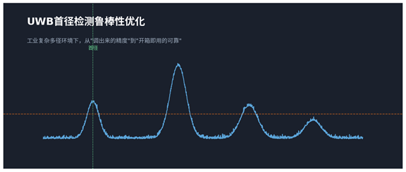 面向工业复杂多径环境的UWB首径检测鲁棒性优化：从&ldquo;调出来的精度"到"开箱即用的可靠"