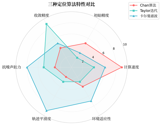 定位轨迹总"抽搐"？问题不在基站，而在"算坐标的那个人"