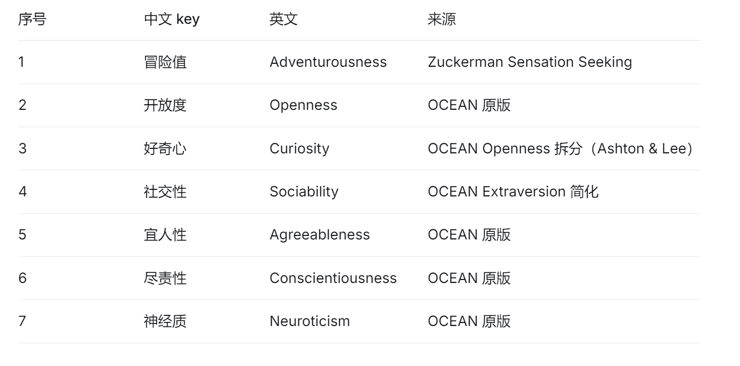 人格特质维度对照表