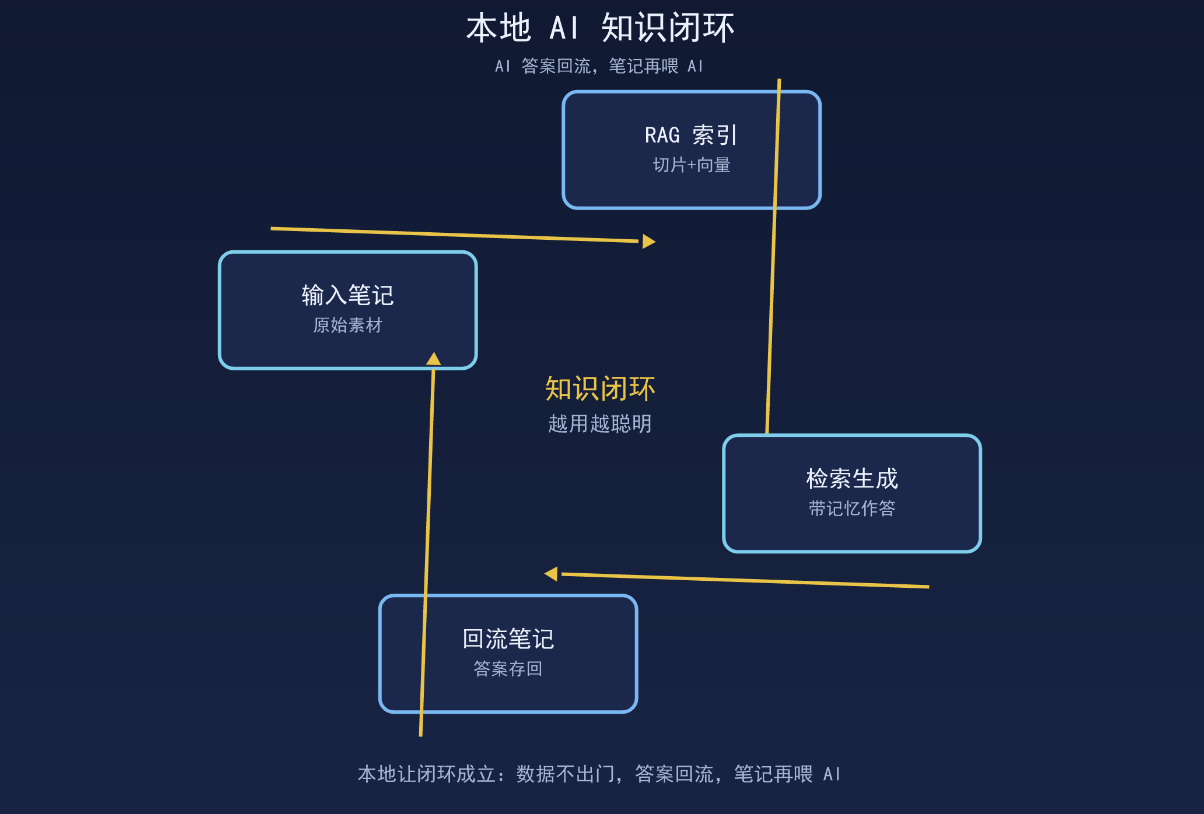 本地AI知识闭环：AI答案回流笔记，笔记再喂AI，越用越聪明