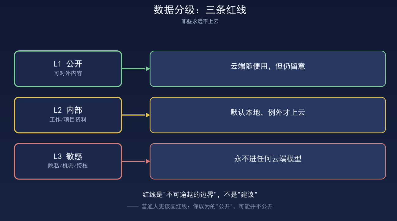 数据分级：哪些内容永远不该上传云端？我的三条红线