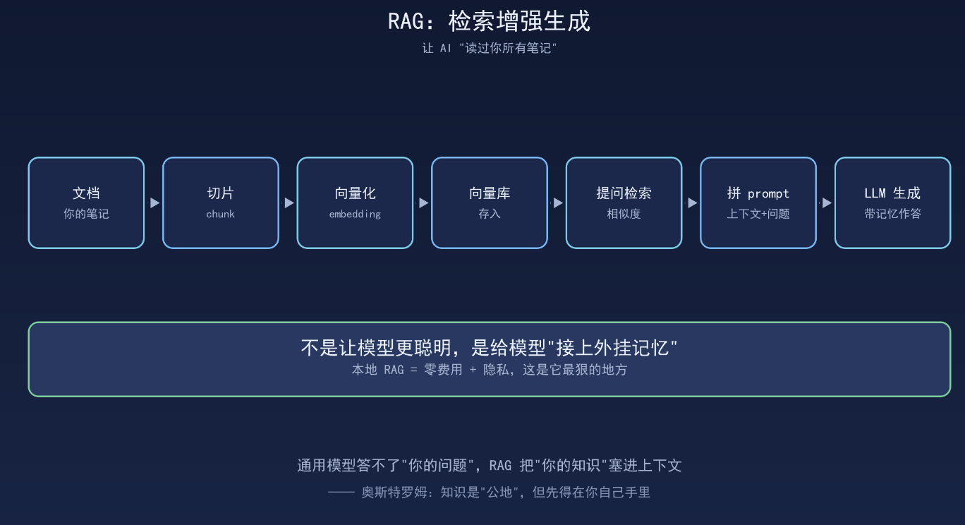 你的AI再聪明也不认识你：让大模型"读过你所有笔记"的方法叫RAG