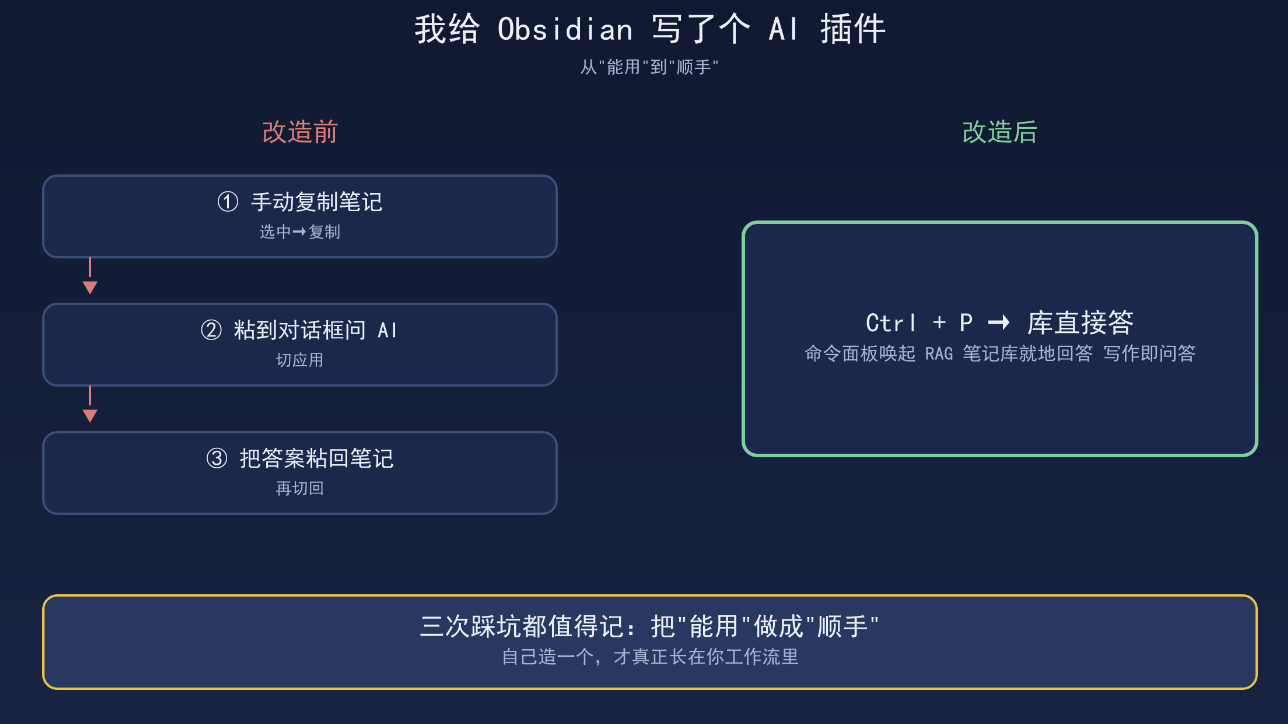 我给Obsidian写了个AI插件：按下Ctrl+P，笔记库直接回答我