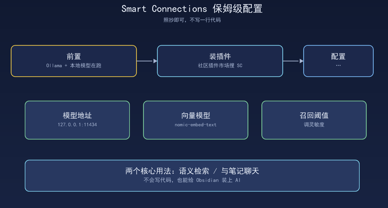 不会写代码也能给Obsidian装上AI：Smart Connections保姆级配置
