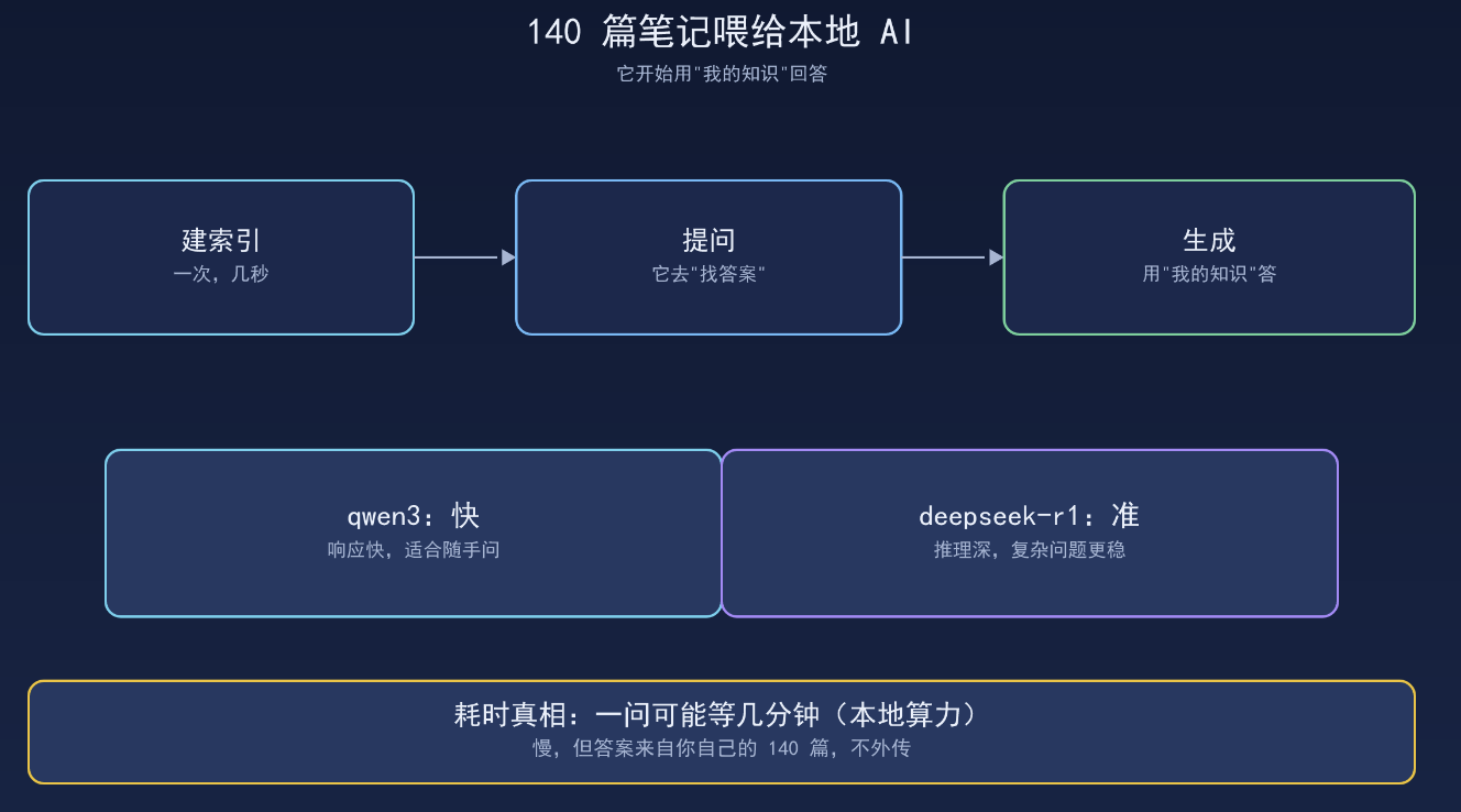 140篇笔记喂给本地AI后，它开始用"我的知识"回答问题了