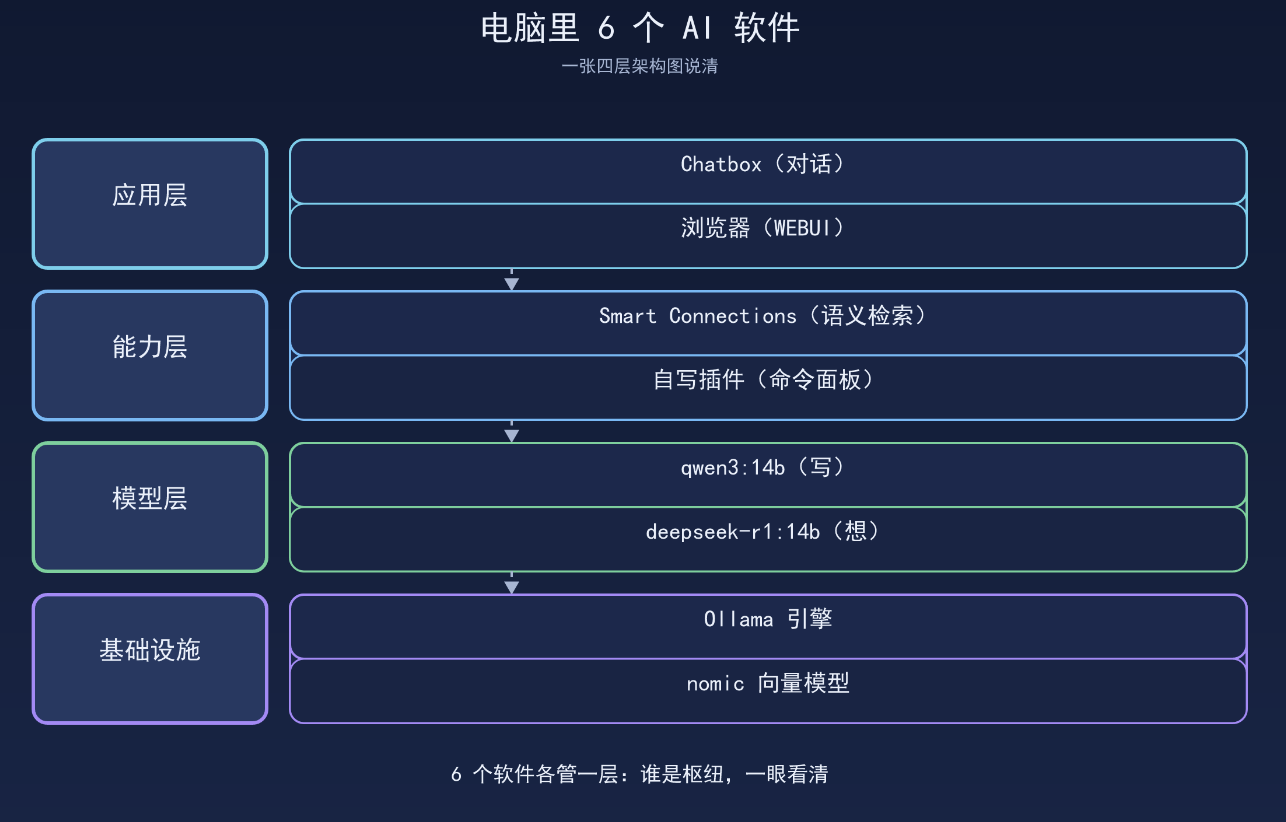 我电脑里的6个AI软件各管什么？一张四层架构图说清楚