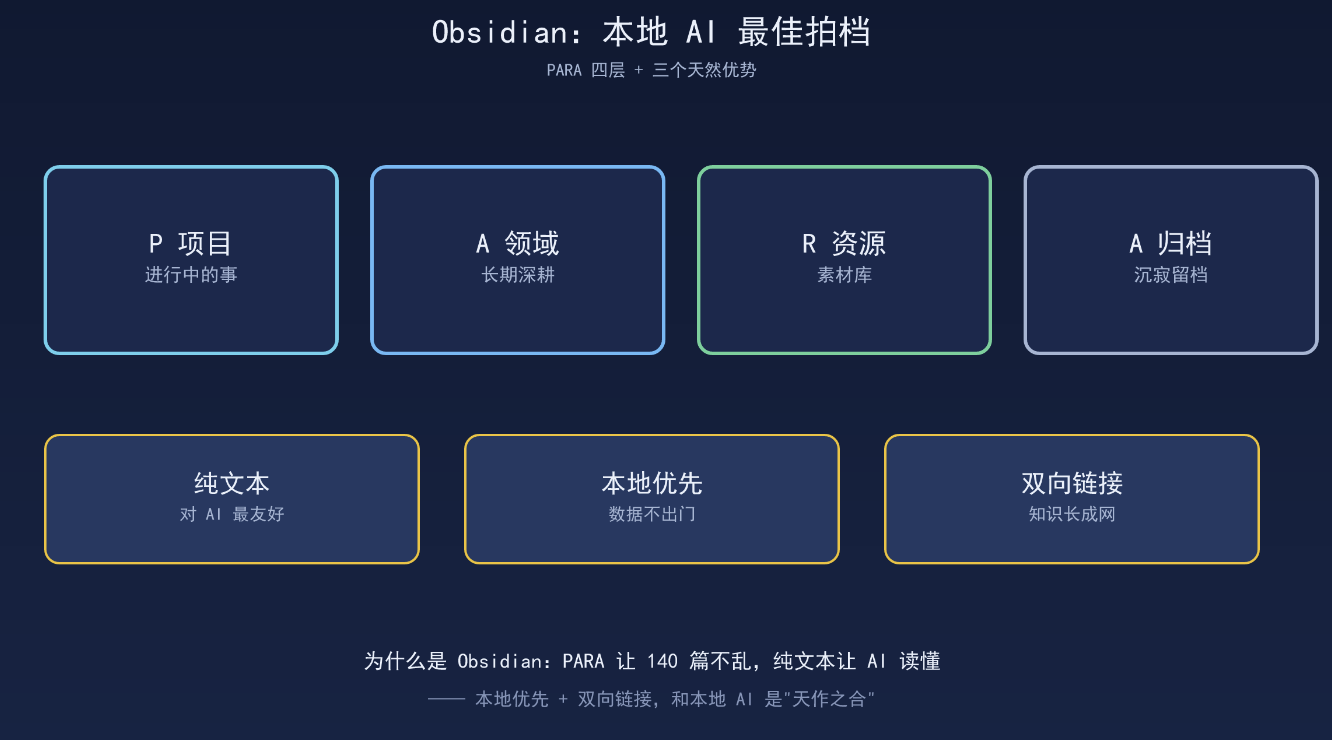 用Obsidian做第二大脑，为什么是本地AI的最佳拍档