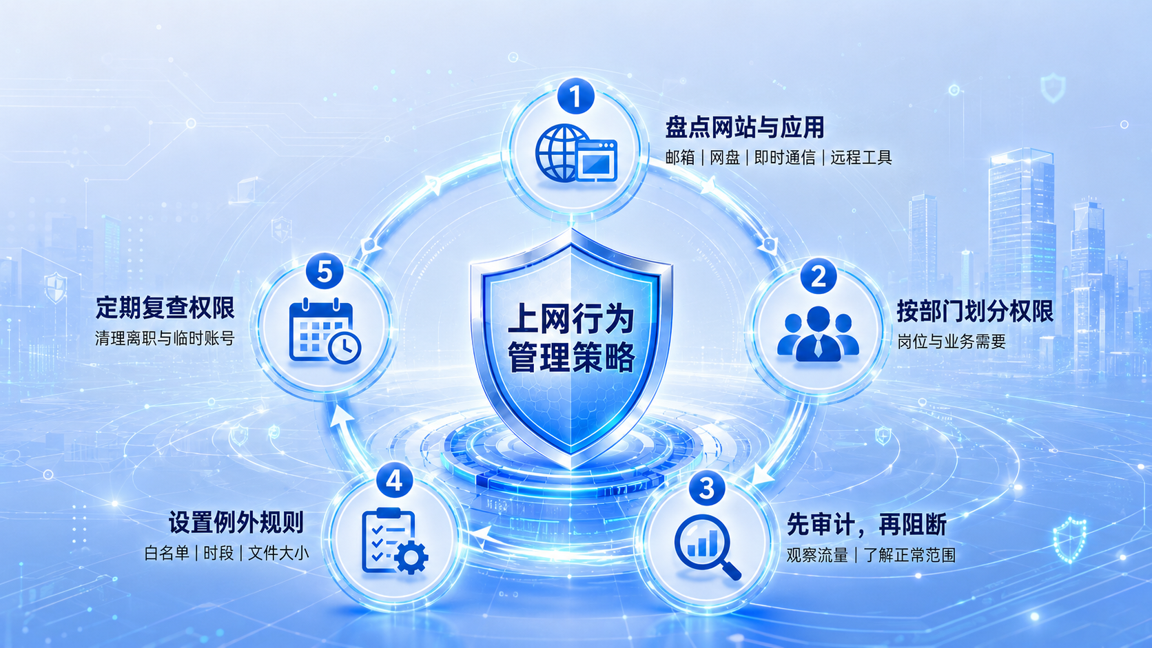 上网行为管理策略