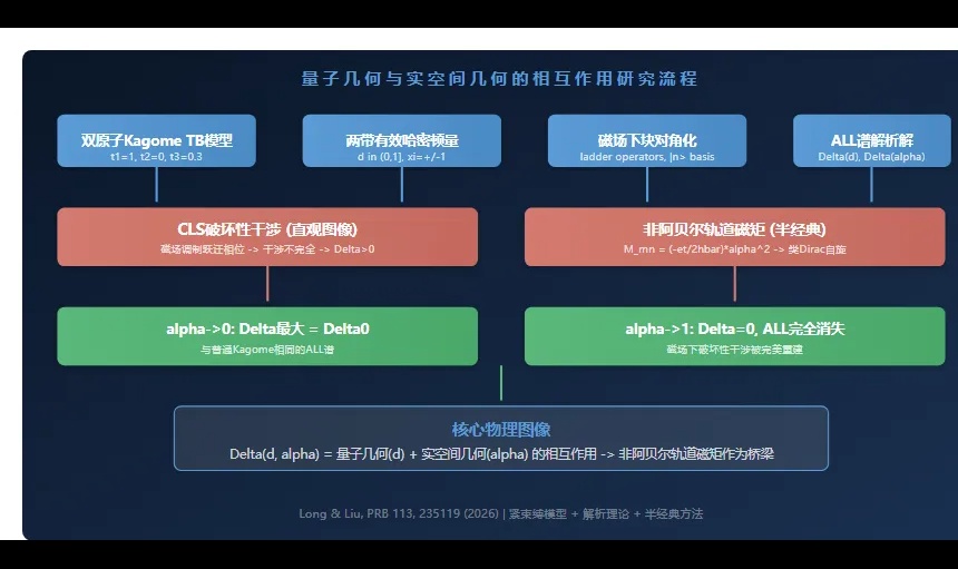 量子几何与实空间几何的相互作用反常朗道能级的新机制