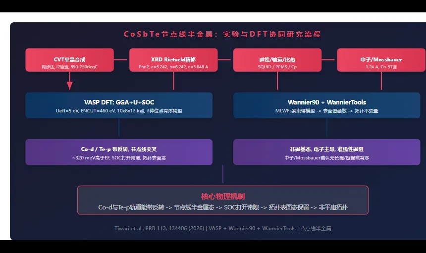 CoSbTe节点线半金属的电子结构与物理性质