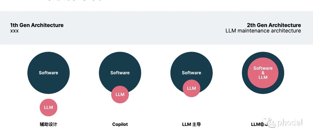 以 LLM 为核心 LLM@Core：程序员的大语言模型技术指南