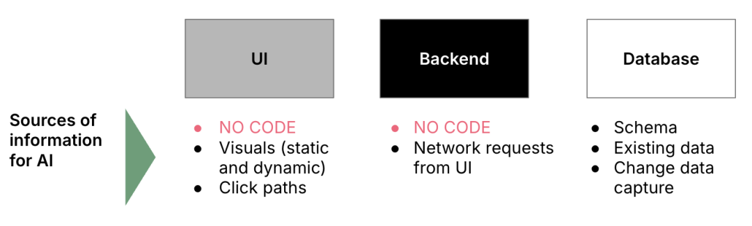 Blackbox reverse engineering: Can AI help rebuild an application without  accessing its code? | Thoughtworks