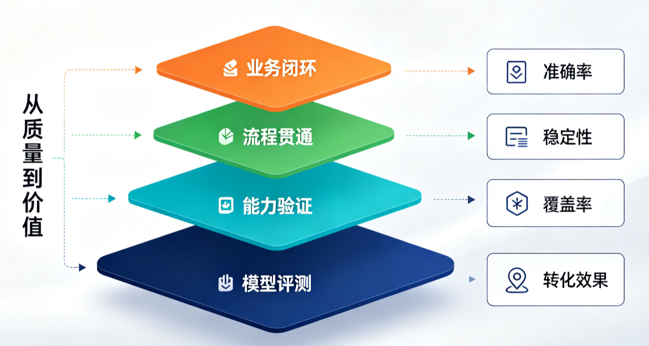 企业智能体进入生产环境后，为什么必须建立分层评测体系？