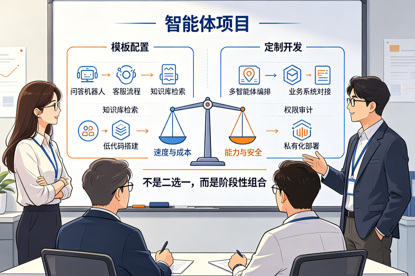 交付伙伴实战：如何判断客户需求适合模板配置，还是需要定制开发？