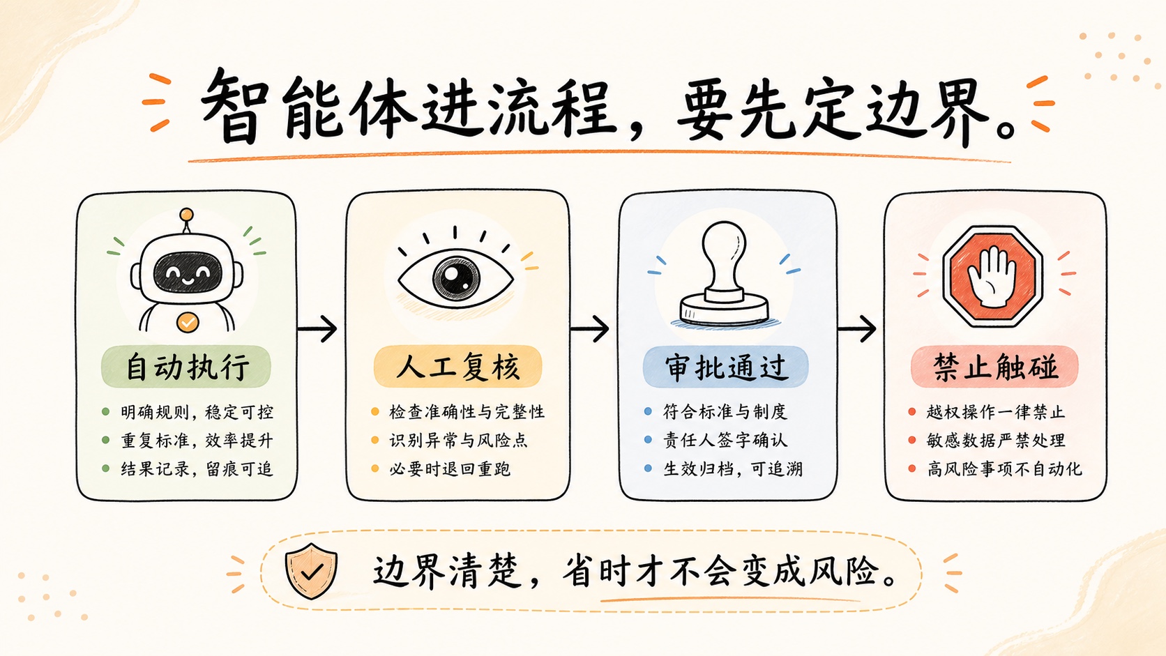 智能体边界