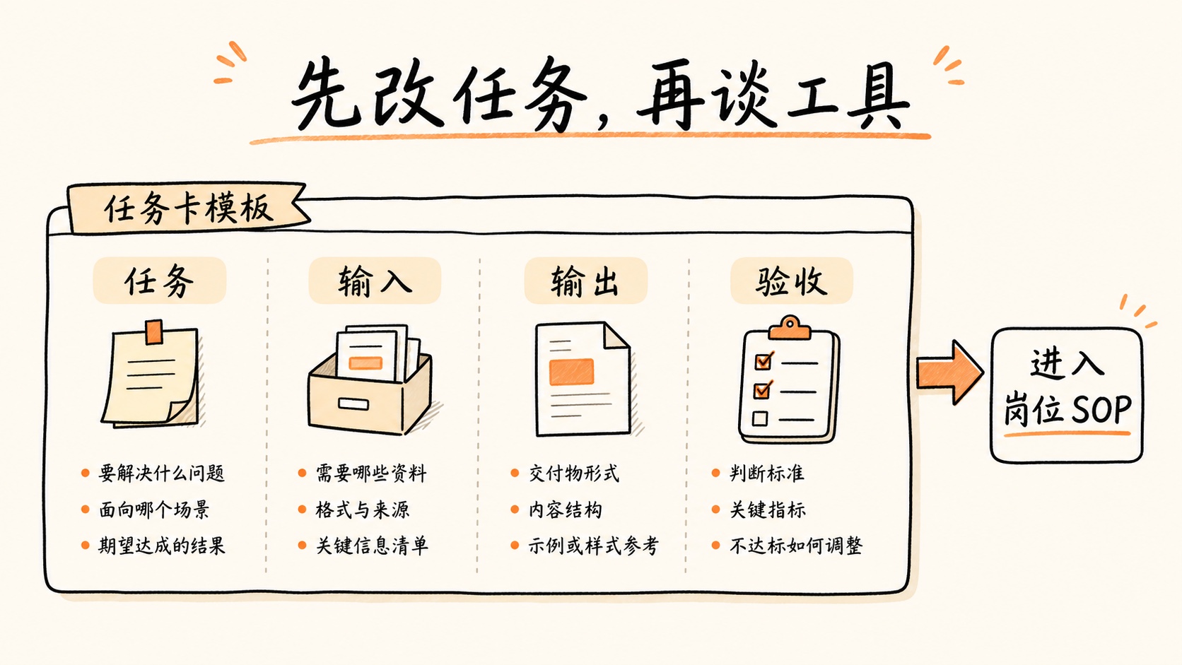 任务卡进入岗位 SOP