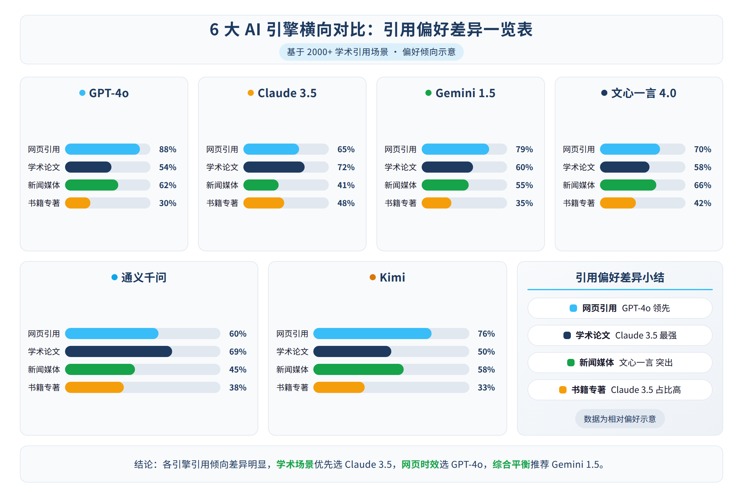 六引擎引用偏好差异示意