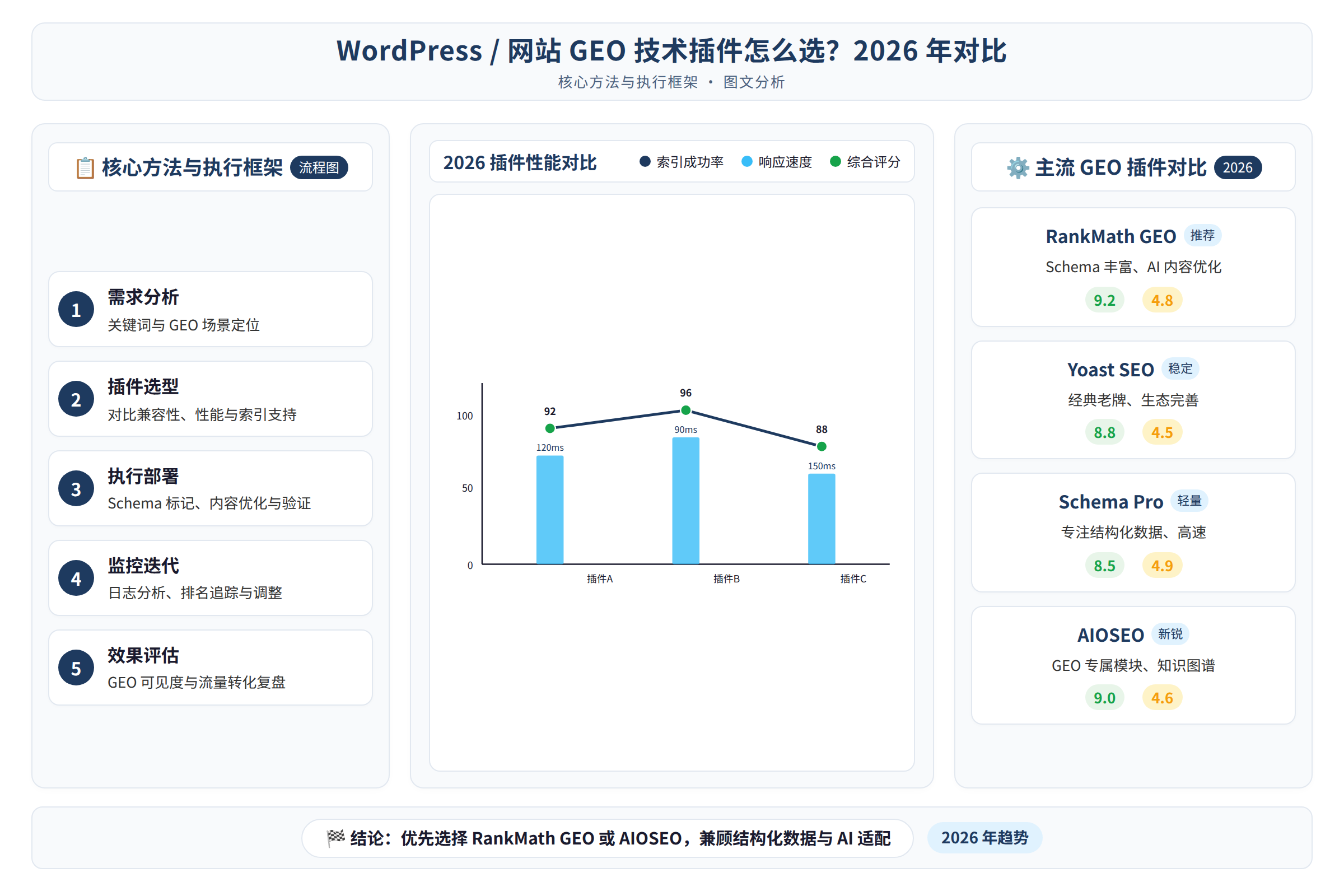 框架流程图:核心方法与执行框架