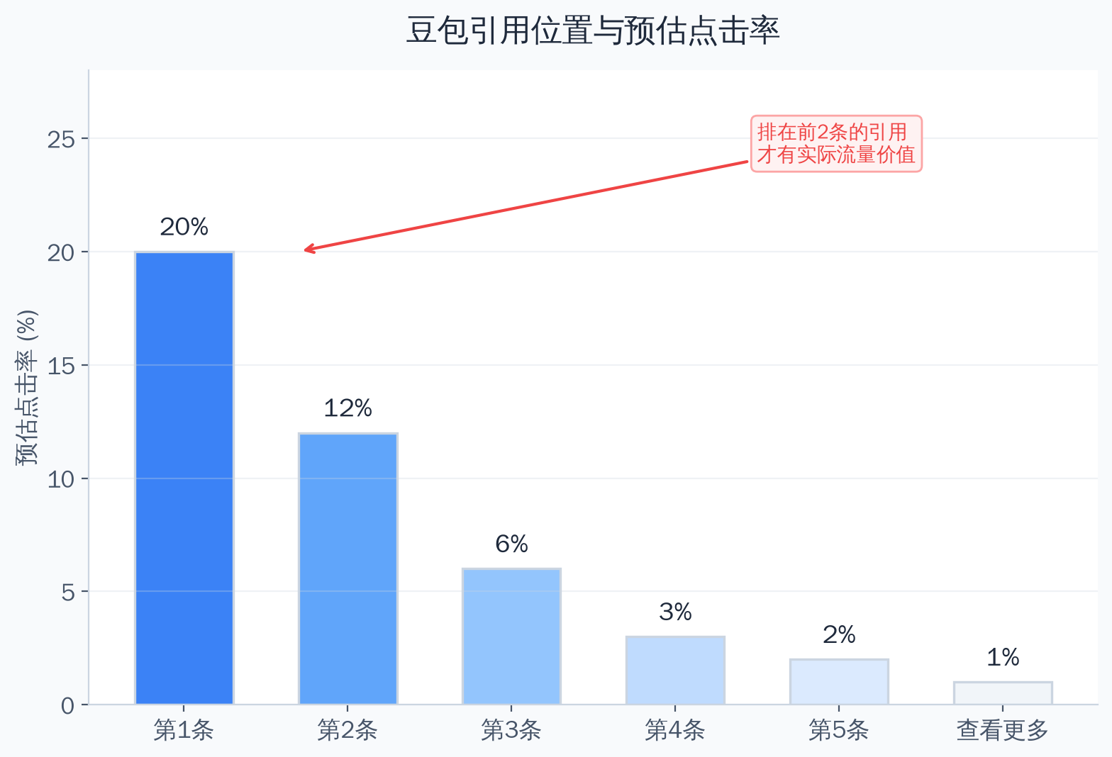 关键词意图与转化率对比