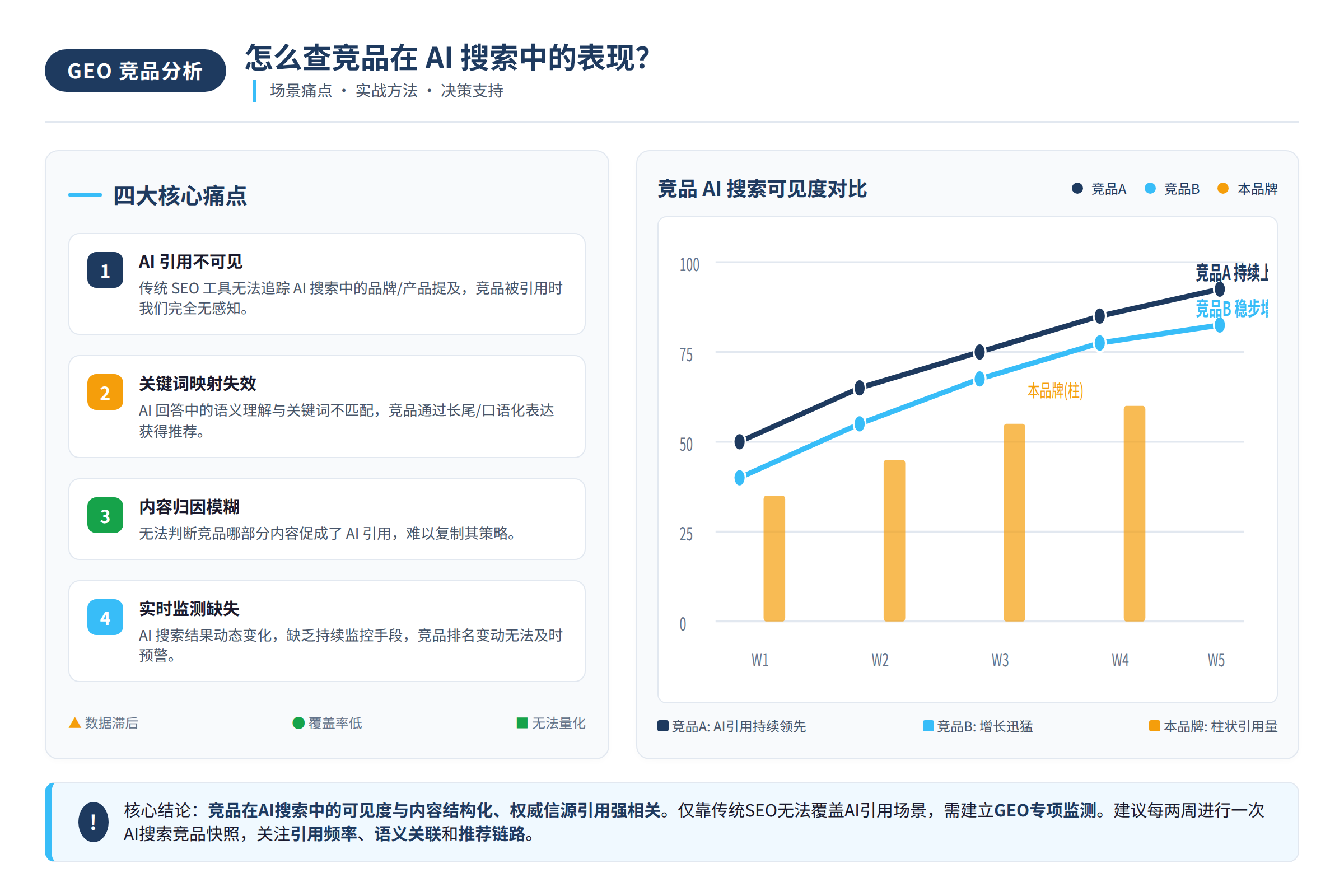 AI搜索引用场景痛点图