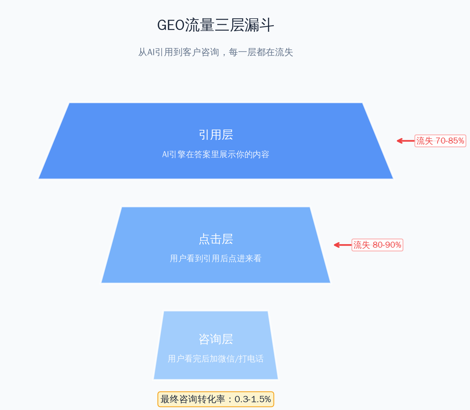 AI搜索引用三层漏斗模型