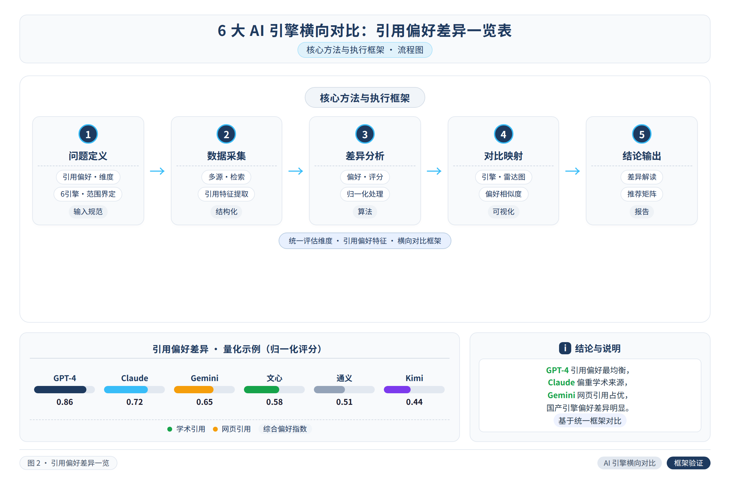 框架流程图:核心方法与执行框架